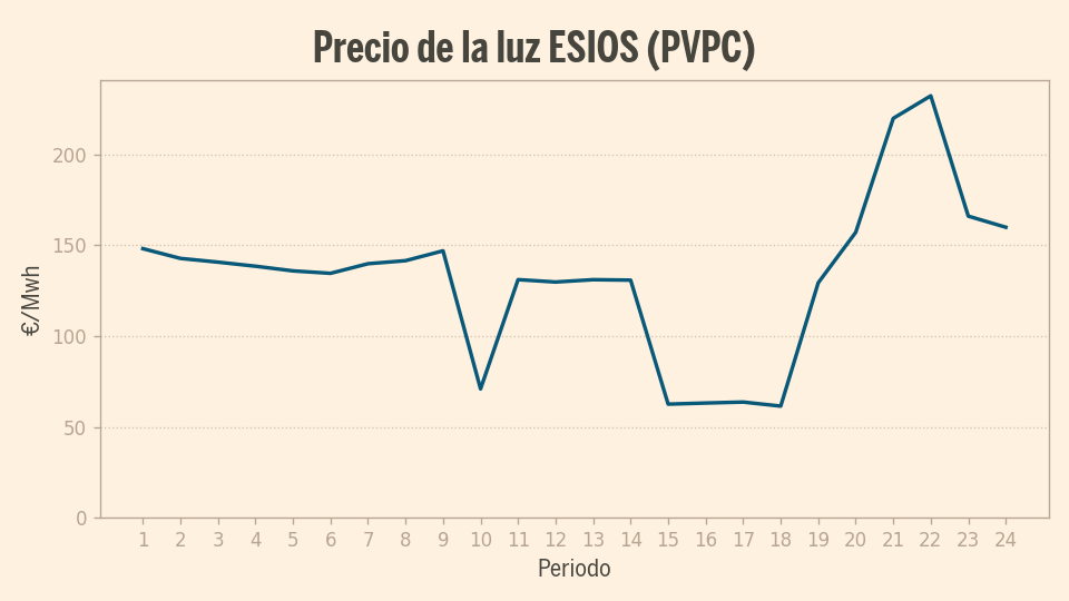 Precio de la luz hoy, 14 de mayo: cuáles son las horas más baratas y ...