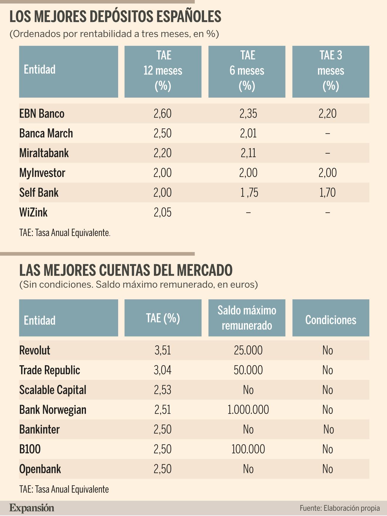 Mejores cuentas remuneradas y depósitos en 2026