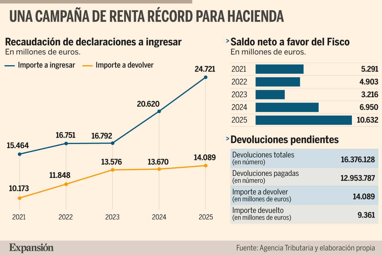 Declaración de la Renta 2025-2025: Borrador, citas y devolución | EXPANSIÓN
