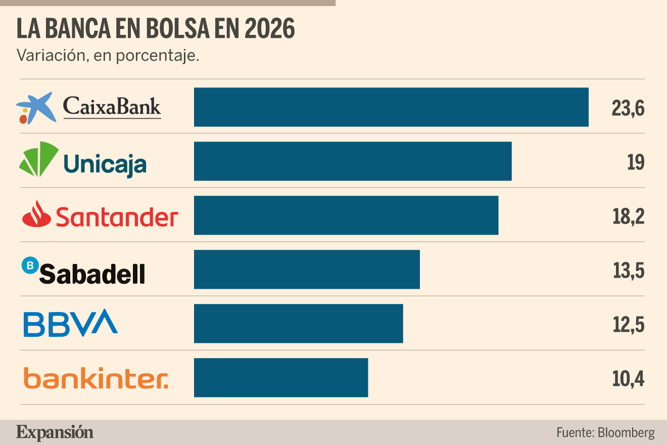 Variación de la Banca en la Bolsa en 2026