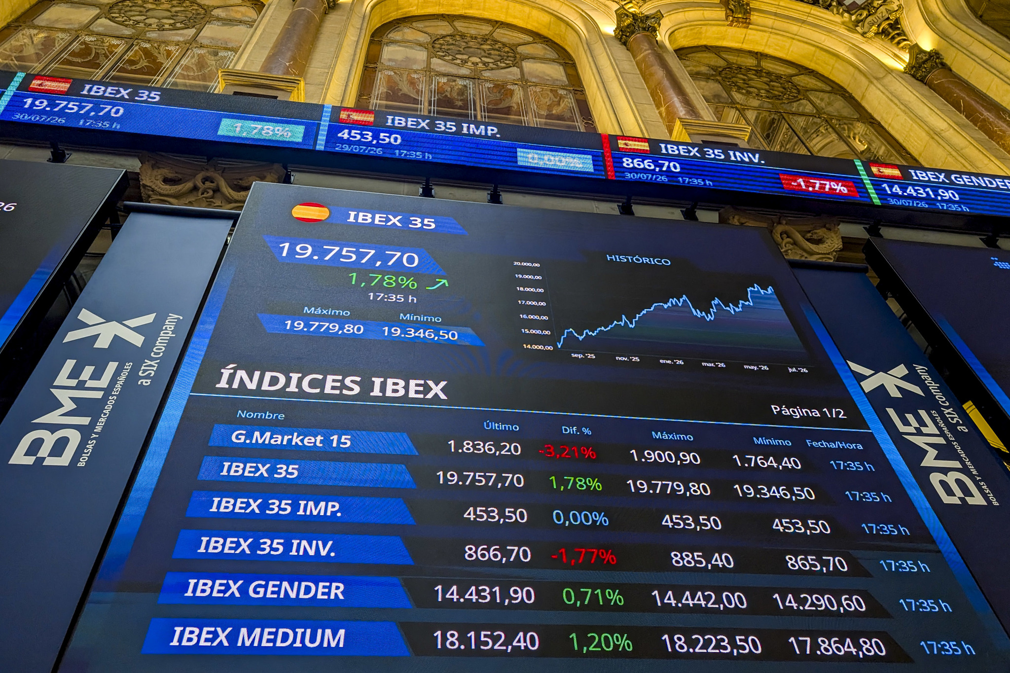 Santander, Inditex y BBVA lanzarán el Ibex al 20.900