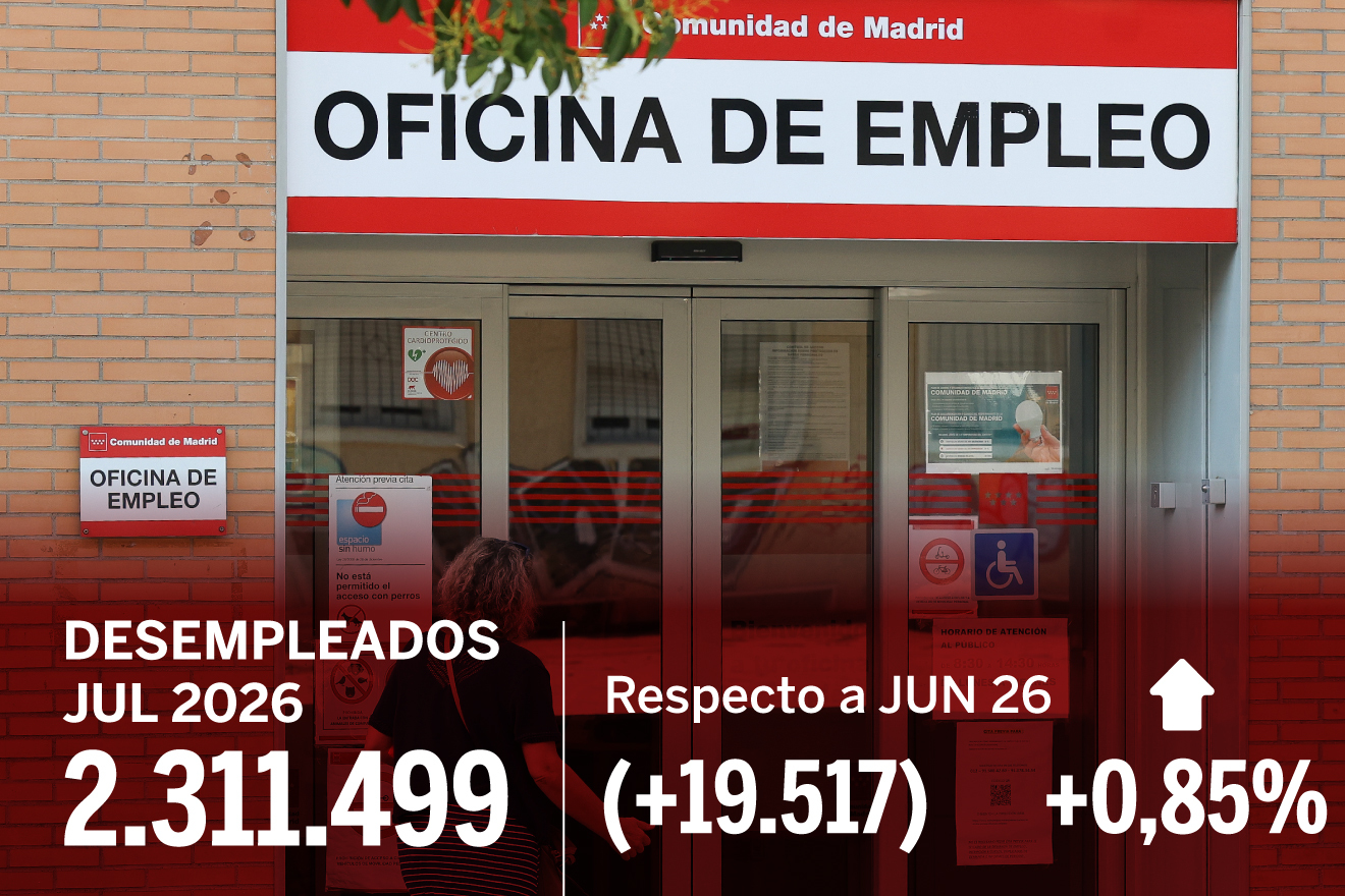 El paro supera en julio los 2,3 millones de desempleados con récord de afiliación