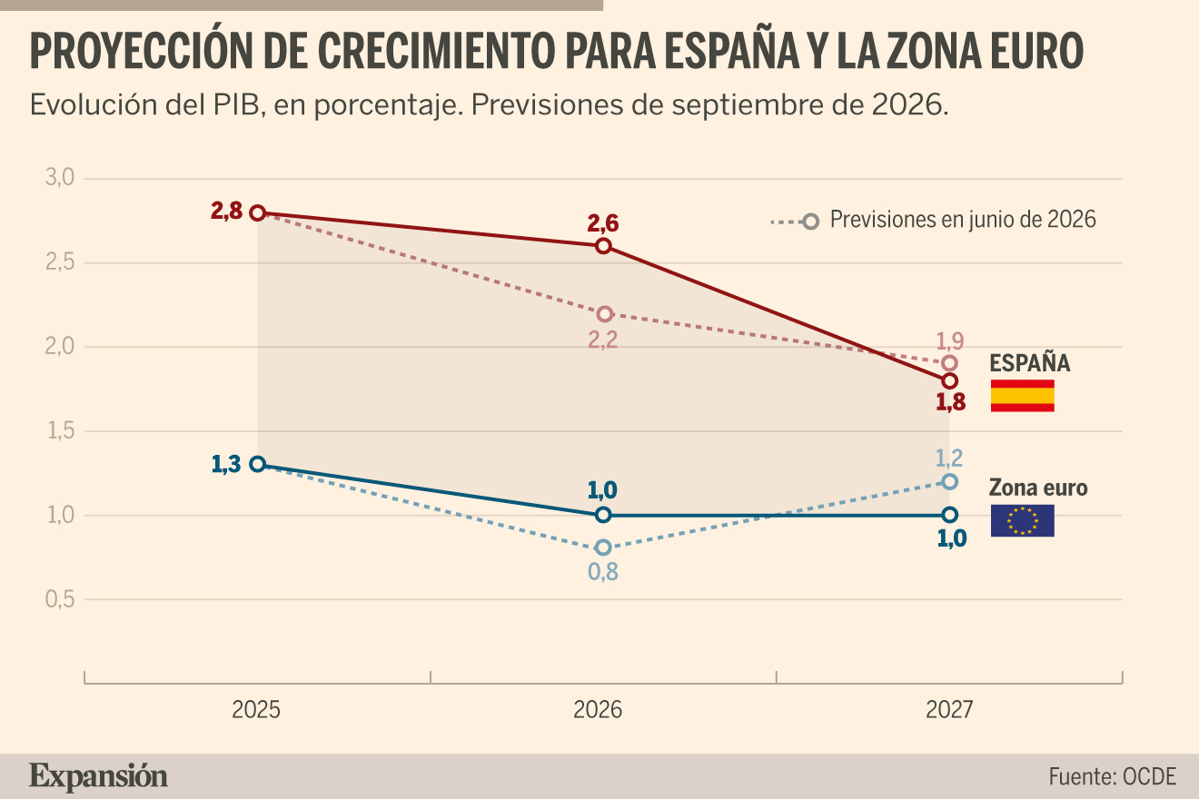 La OCDE eleva al 2,6% el PIB de España en 2026, pero avisa de la ...