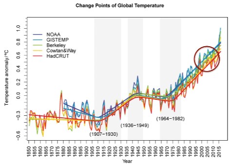 Cambio Climático y Economía - Los satélites confirman el calentamiento ...