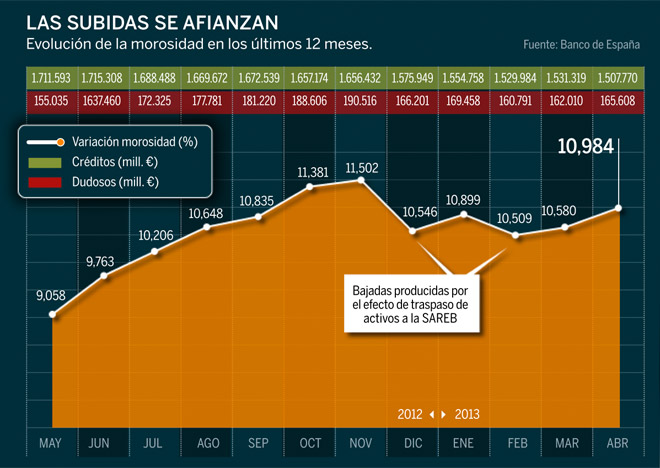 La morosidad vuelve a subir y roza de nuevo el 11%,Banca. Expansión.com